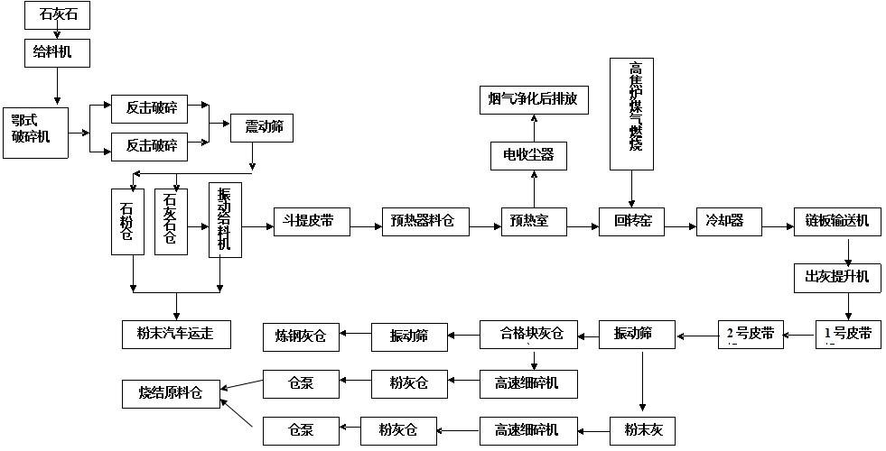 石灰回轉窯生產(chǎn)流程附圖