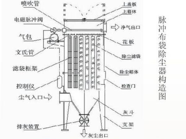 石灰窯布袋除塵器結(jié)構(gòu)圖，工作流程及組成部件